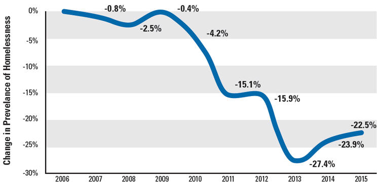 Change in Homeless 