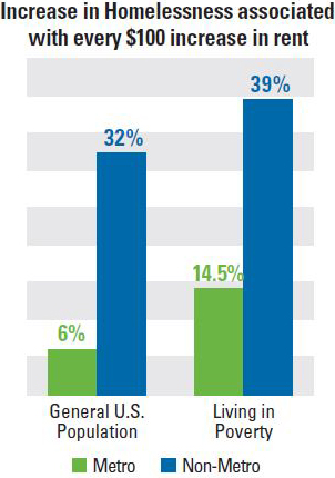 Increase in Homelessness assiciated with Rent