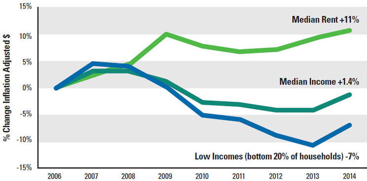 Rent growth