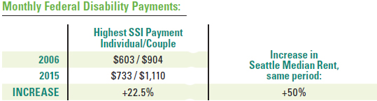 Monthly Federal Disability Payments