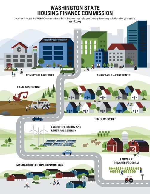 illustrated infographic showing a road through different types of housing developments and facilities, land and energy projects, and other Washington State Housing Finance Commission programs.