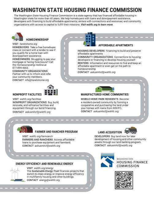 illustrated infographic showing a road through Washington State Housing Finance Commission divisions and programs with a short description of each one..